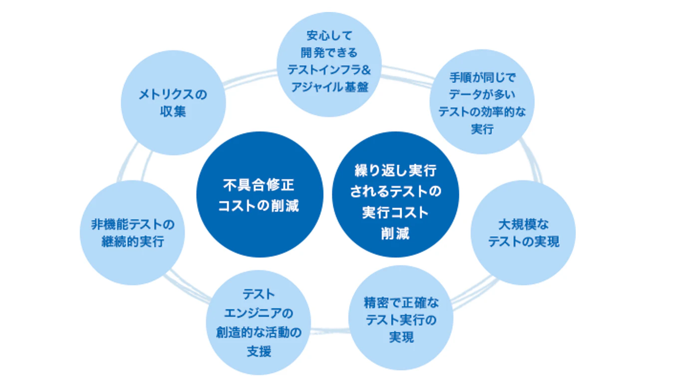 図表2:テスト自動化によって実現できること・効果