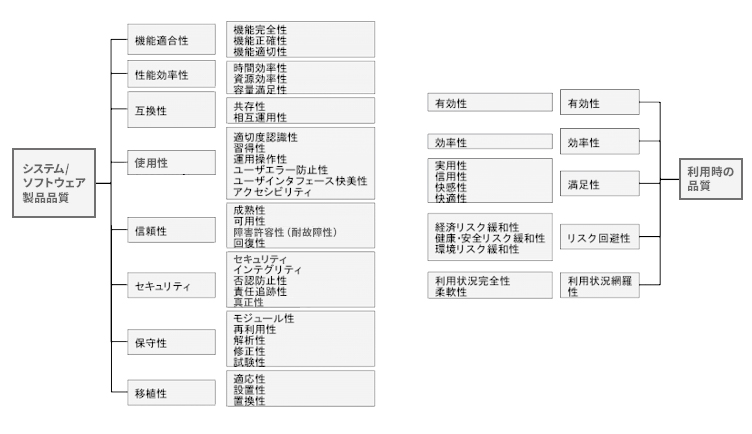 図表2:ISO/IEC 25010:2011システム/ソフトウェア製品品質モデル