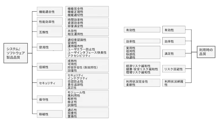 図表2：ISO/IEC 25010:2011システム/ソフトウェア製品品質モデル