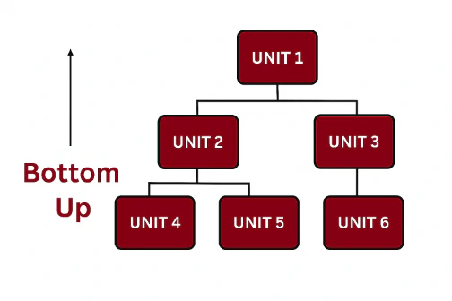 図表11:ボトムアップ統合のイメージ