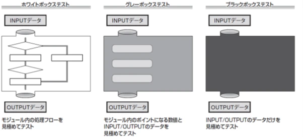 図表4:それぞれのテストの観点の違い(※1)