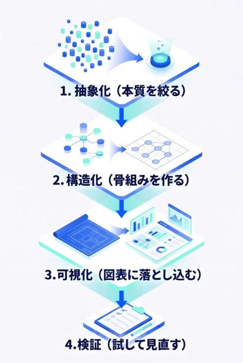 図表3:抽象化、構造化、可視化、検証という4つのステップ