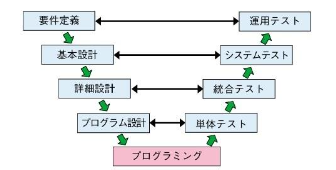 図表7：ソフトウェア開発のV字モデル (Vプロセス)