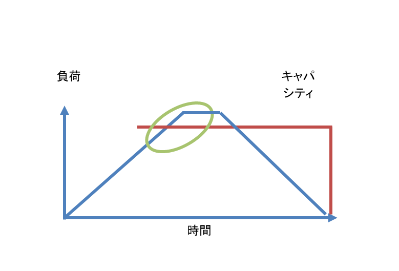 図表5：ストレステストのイメージ