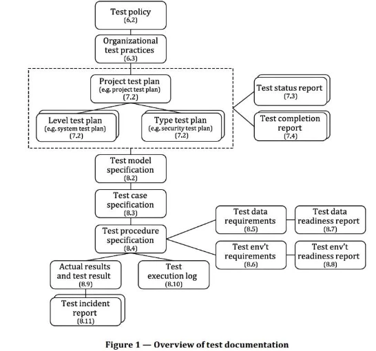 図表2:テスト計画書と関連するドキュメント(ISO/IEC/IEEE 29119 -3:2021より)
