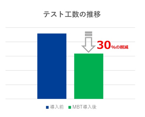 図表6: MBTを導入した効果