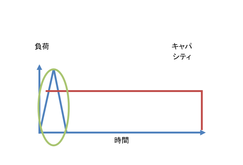 図表7：スパイクテストのイメージ