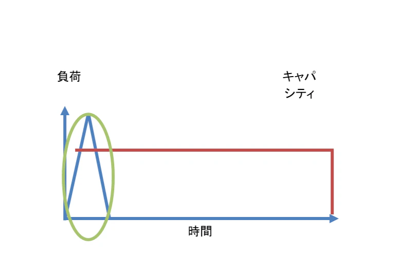 図表7:スパイクテストのイメージ