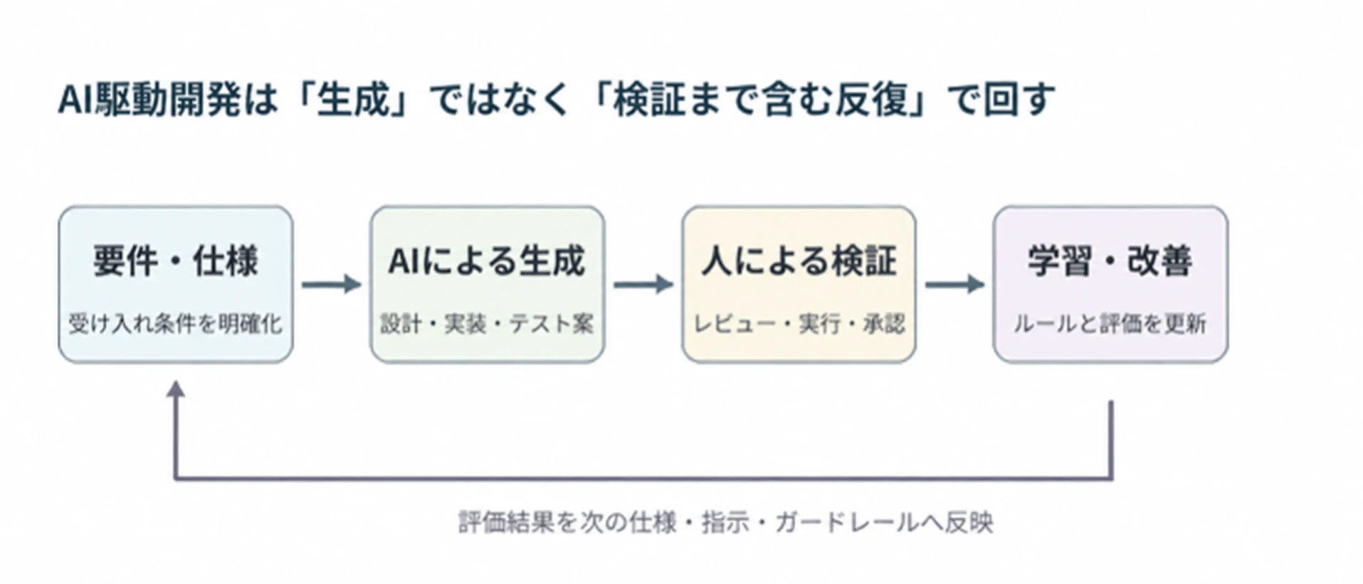図表2:AI駆動開発の基本ループ(編集部作成)