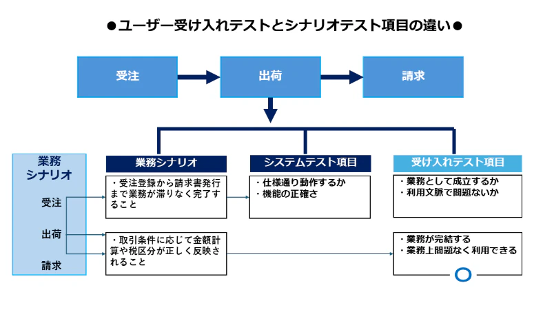 図表4：ユーザー受け入れテストとシナリオテスト項目の違い