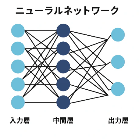 図表1：ニューラルネットワークのイメージ.webp