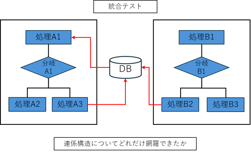 図表4：統合テストにおけるコードカバレッジ