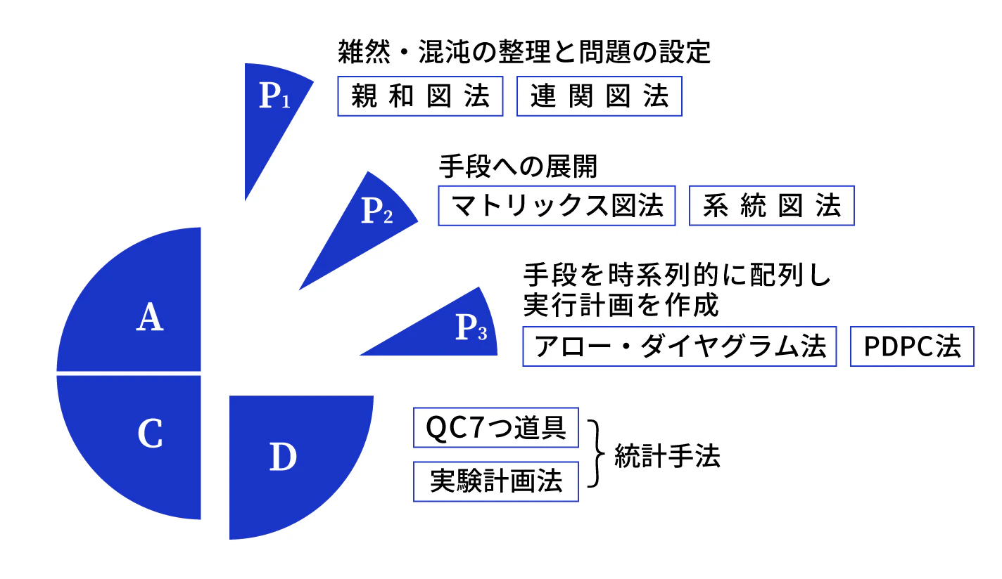 図表3：QC7つ道具と新QC7道具のPDCAサイクルでの位置付け