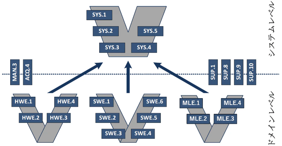 図表10：A-SPICEプロセス参照モデルのV字モデル例（A-SPICE®. 4.0 付録C.1 「プラグイン」コンセプトから抜粋）