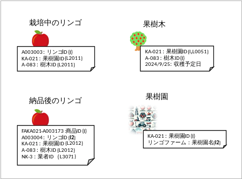 図表2:リンゴの識別