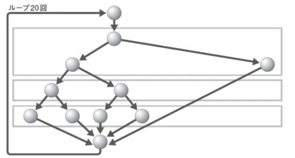 図表1:20回ループがある処理のフロー(※1)
