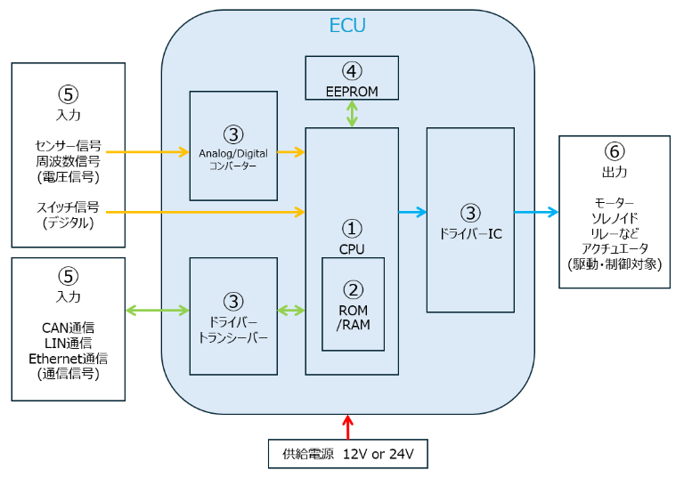 図表2：ECU構造の概念図
