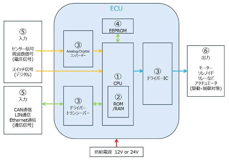 図表2:ECU構造の概念図