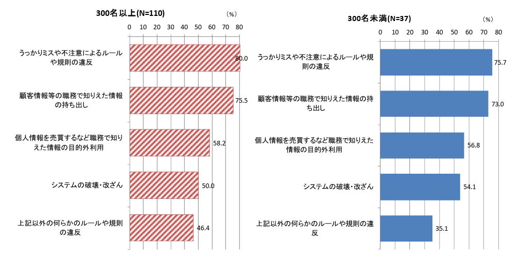 図1：内部不正の詳細・企業規模別（*1）