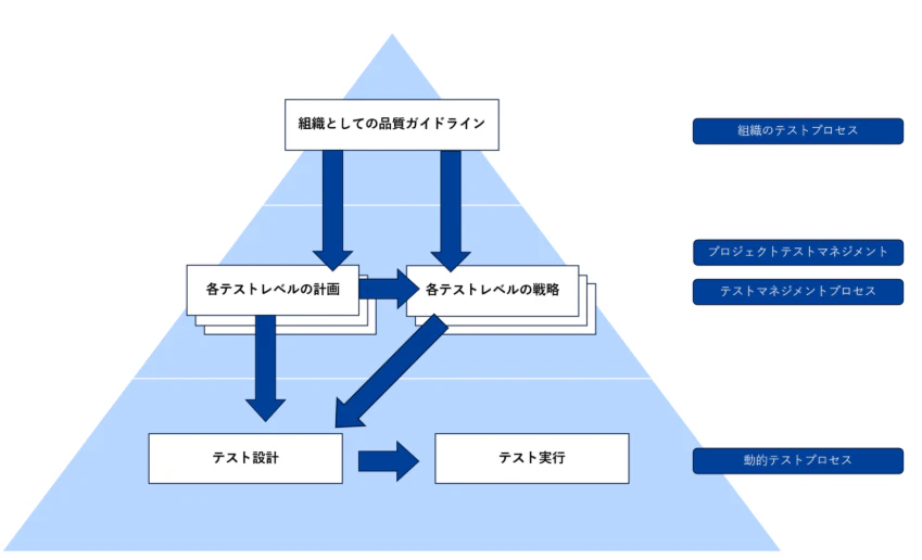 図表6：テストレベル、テスト戦略、テスト計画、組織としての品質ガイドラインの関係