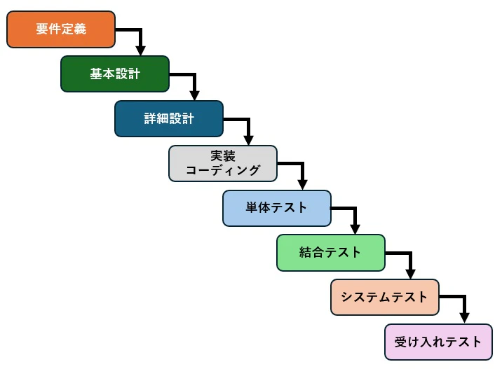 図表2：ウォーターフォールモデル 