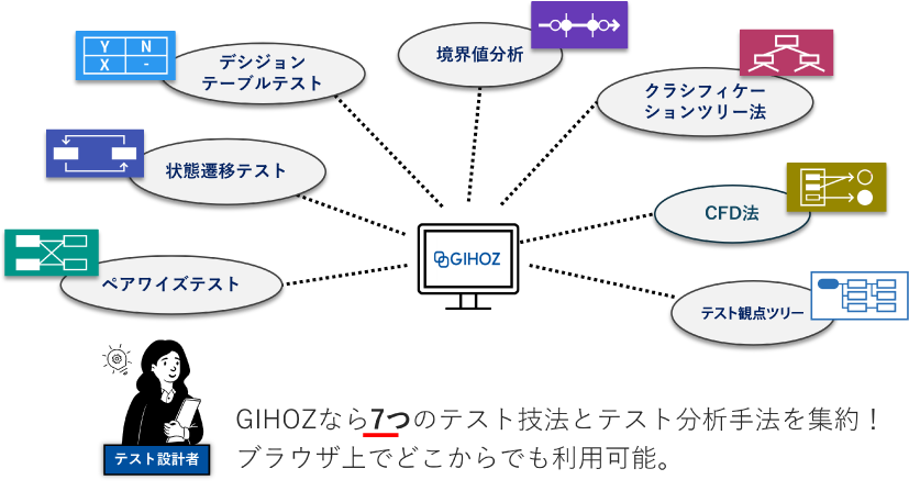 図表1:GIHOZでは6つのテスト技法と1つのテスト分析手法の合計7つをサポート