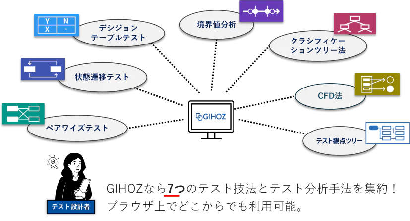 図表1:GIHOZでは6つのテスト技法と1つのテスト分析手法の合計7つをサポート