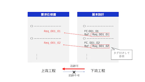 図表4:タグ付け型でのトレーサビリティ管理イメージ