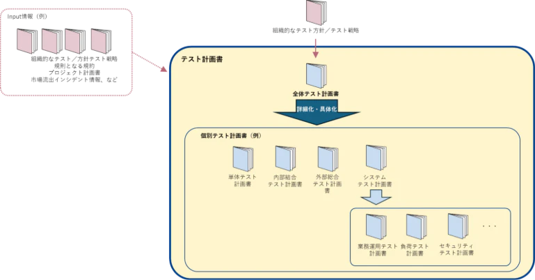 図表1:テスト計画書の種類