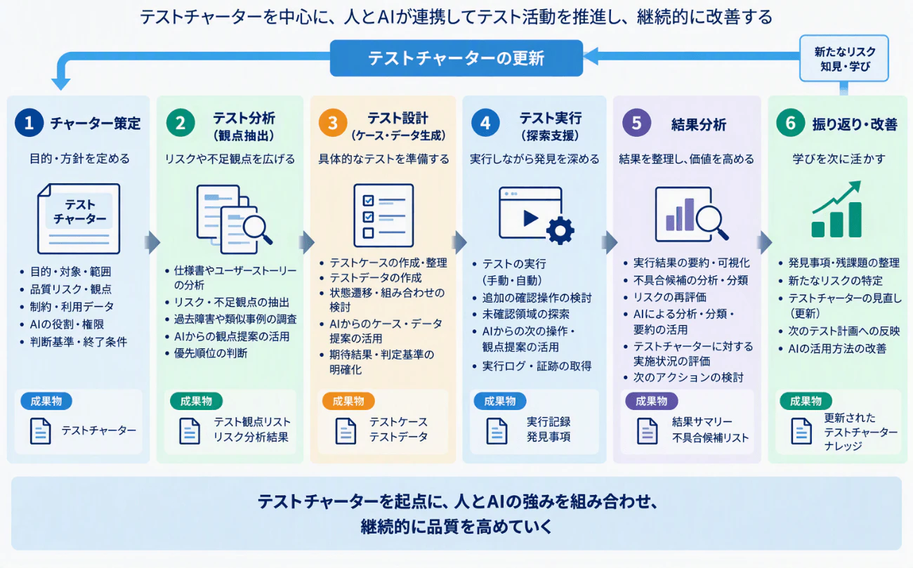 図表5：テストチャーターを起点としたAI活用フロー