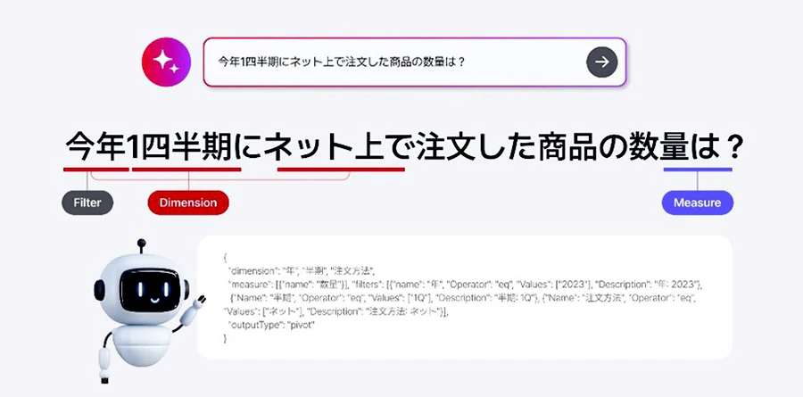 「G-MATRIX」のクエリ生成AI（イメージスライド）