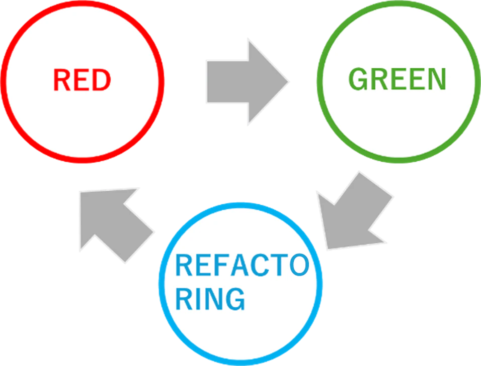 図表2：レッド・グリーン・リファクタリングのサイクル