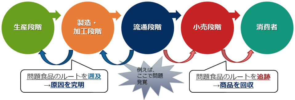 図表1:食品のトレーサビリティのイメージ(※1)