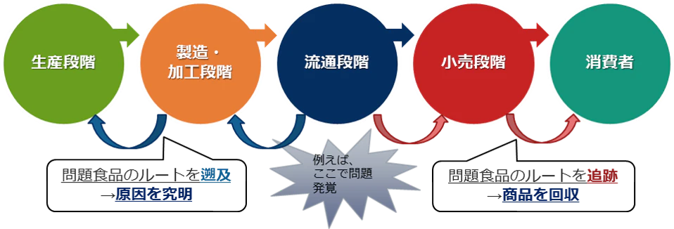 図表1:食品のトレーサビリティのイメージ(※1)