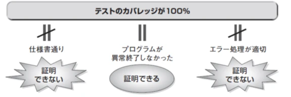 図表3:カバレッジ100%で証明できること(※1)