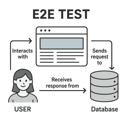 図表1：E2Eテストのイメージ（GPT-image-1で生成）