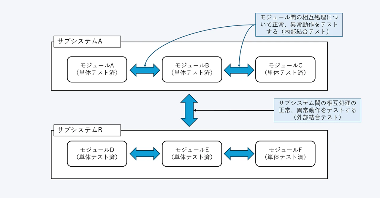 図表3：結合テストのテストイメージ