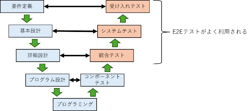 図表3：V字モデルとE2Eテスト