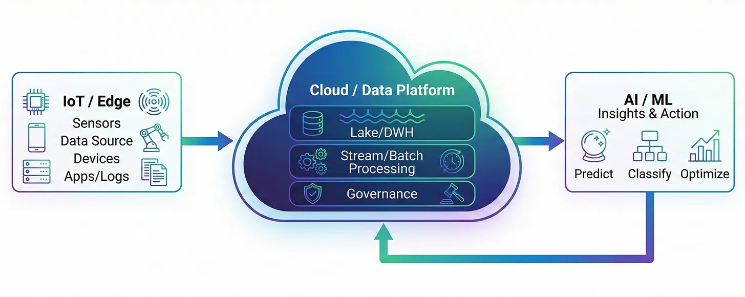 図表3：IoT・クラウド・AIの関係（概念図）