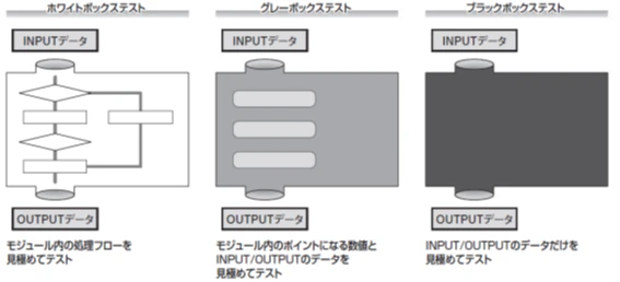 図表3:ホワイトボックステスト、グレーボックステスト、ブラックボックステストの違い(※3)