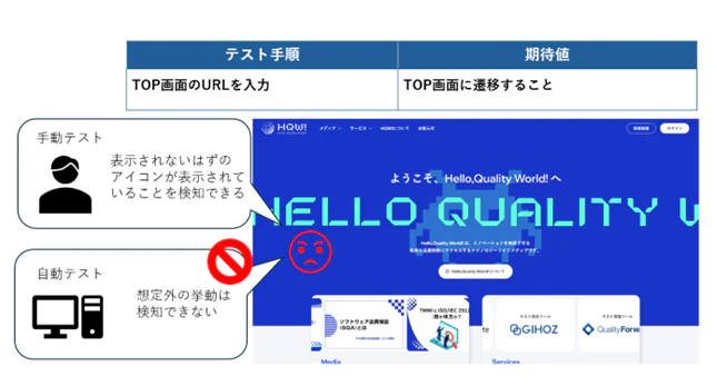 図表4:自動テストでは想定外の挙動を検知できない