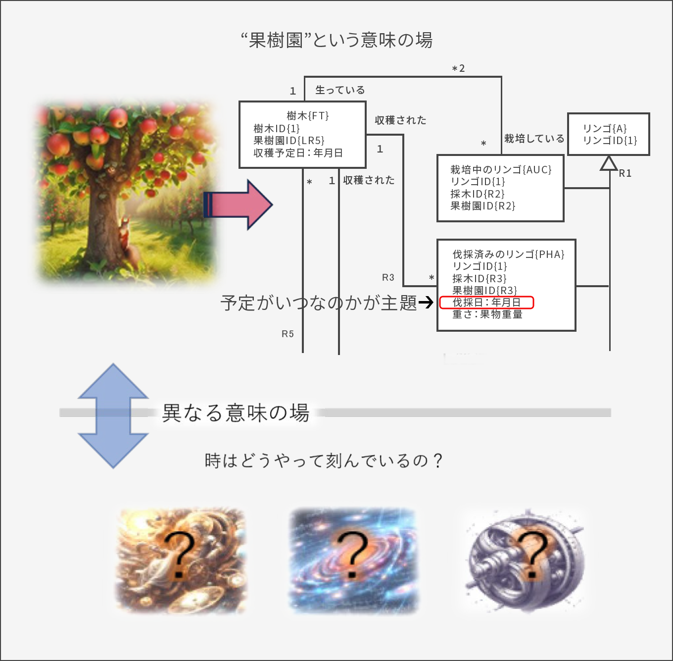 図表１：意味の場の違いを意識する