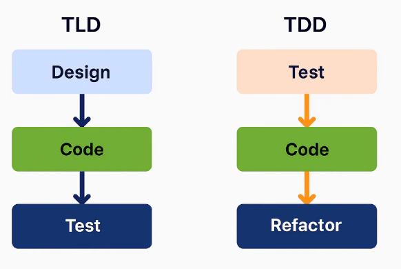 図表3:TLDとTDDのイメージ