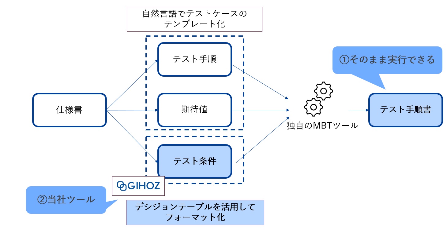 図表4: MBTツール全体像+特徴