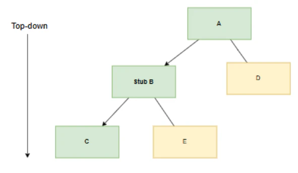 図表3：トップダウンテスト