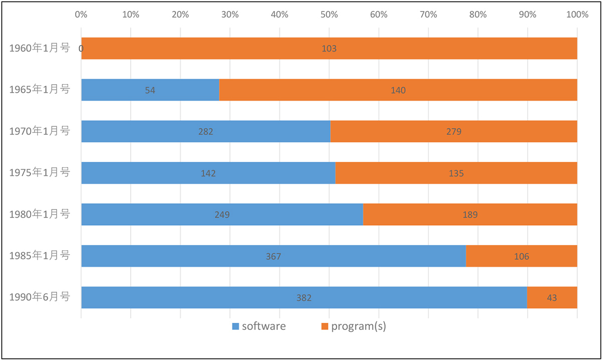 図表1： Datamation誌に見る"software"の定着状況（語の出現回数）[執筆者調べ]