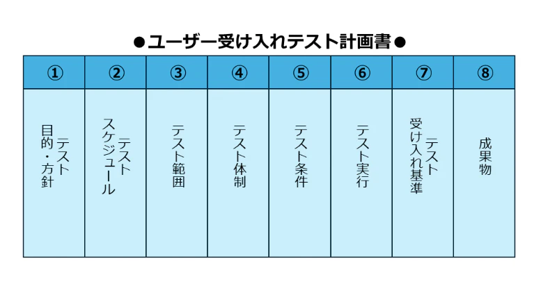 図表3：ユーザー受け入れテスト計画書に記載する内容