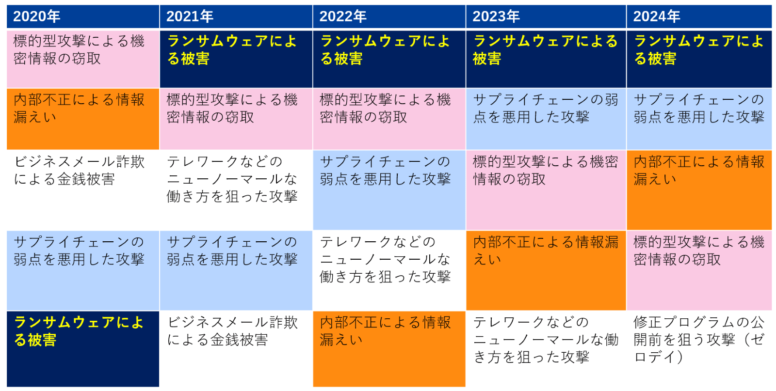 情報セキュリティ10大脅威