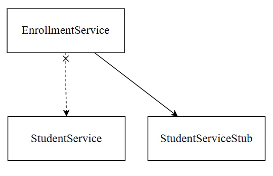 図表6：StudentServiceStubの構成