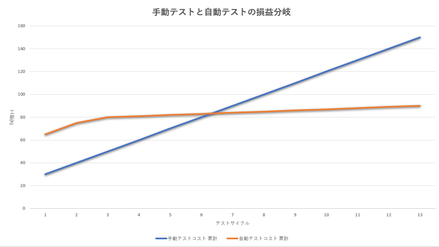図表3:手動テストと自動テストの損益分岐グラフ例